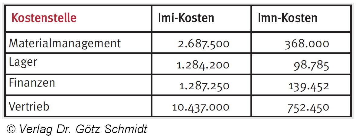 Abb. 2.122 Kosten der Kostenstelle der Component GmbH